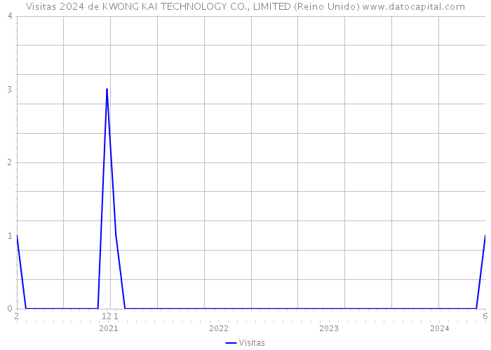 Visitas 2024 de KWONG KAI TECHNOLOGY CO., LIMITED (Reino Unido) 