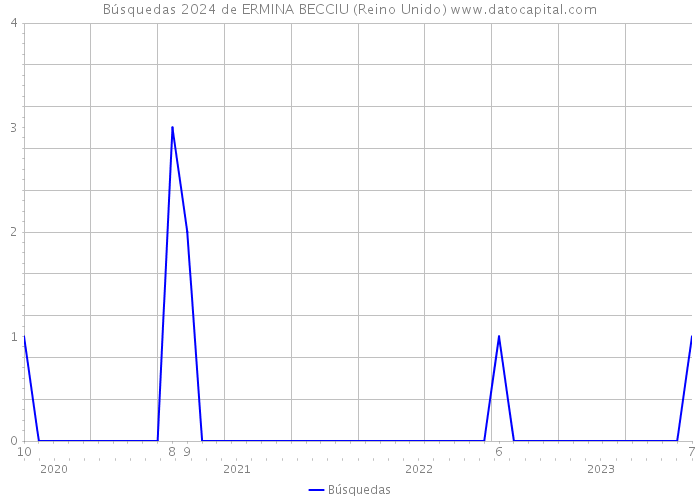 Búsquedas 2024 de ERMINA BECCIU (Reino Unido) 