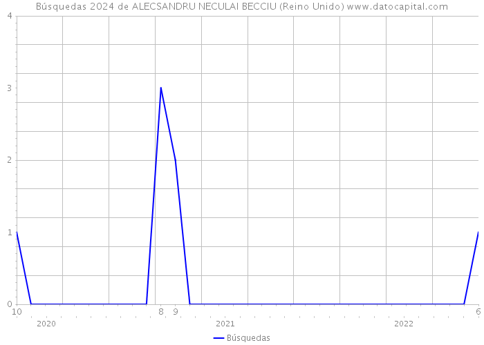 Búsquedas 2024 de ALECSANDRU NECULAI BECCIU (Reino Unido) 