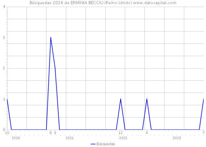 Búsquedas 2024 de ERMINIA BECCIU (Reino Unido) 