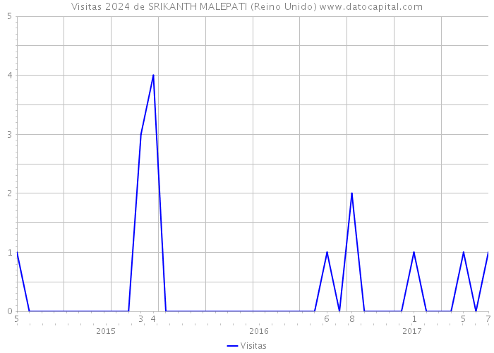 Visitas 2024 de SRIKANTH MALEPATI (Reino Unido) 