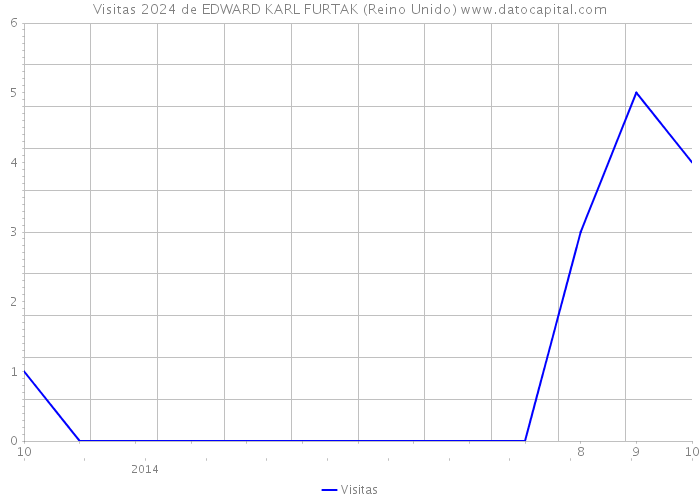 Visitas 2024 de EDWARD KARL FURTAK (Reino Unido) 