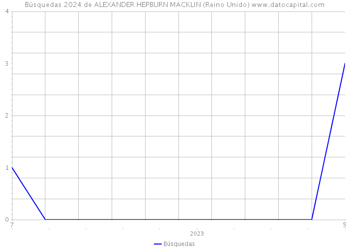 Búsquedas 2024 de ALEXANDER HEPBURN MACKLIN (Reino Unido) 