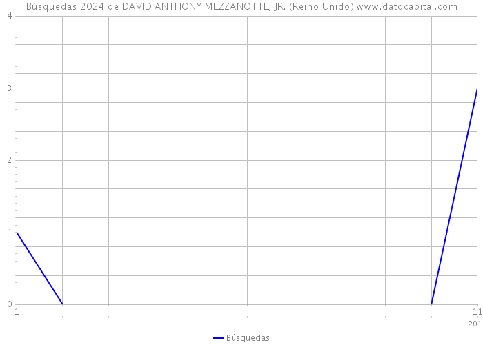 Búsquedas 2024 de DAVID ANTHONY MEZZANOTTE, JR. (Reino Unido) 