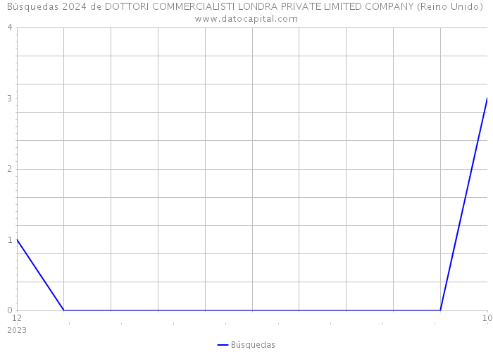 Búsquedas 2024 de DOTTORI COMMERCIALISTI LONDRA PRIVATE LIMITED COMPANY (Reino Unido) 