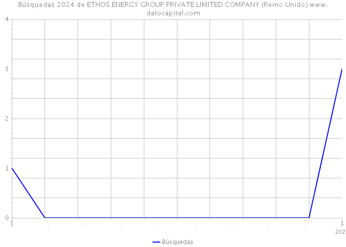 Búsquedas 2024 de ETHOS ENERGY GROUP PRIVATE LIMITED COMPANY (Reino Unido) 