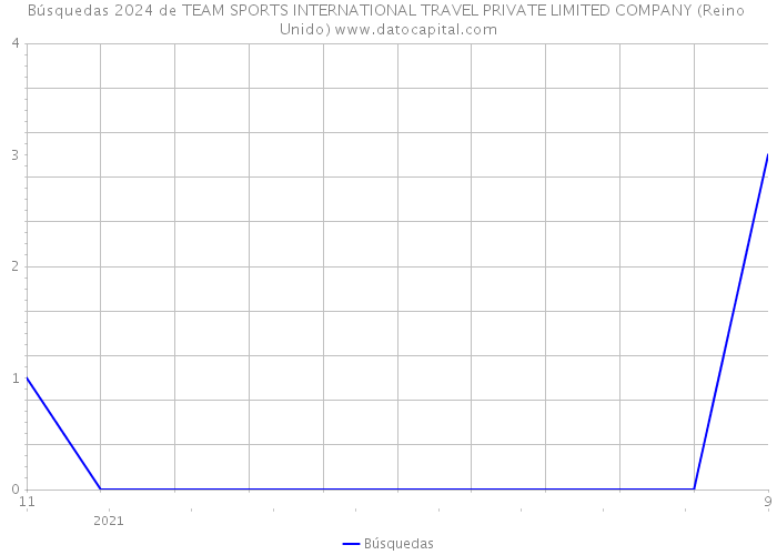 Búsquedas 2024 de TEAM SPORTS INTERNATIONAL TRAVEL PRIVATE LIMITED COMPANY (Reino Unido) 
