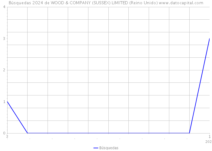 Búsquedas 2024 de WOOD & COMPANY (SUSSEX) LIMITED (Reino Unido) 
