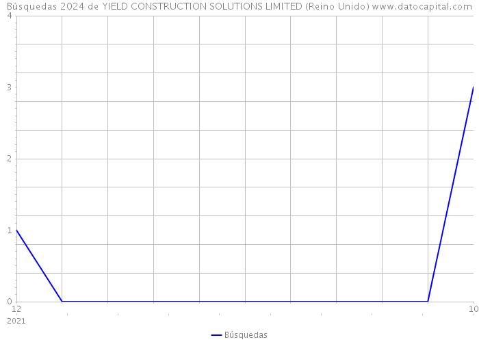 Búsquedas 2024 de YIELD CONSTRUCTION SOLUTIONS LIMITED (Reino Unido) 