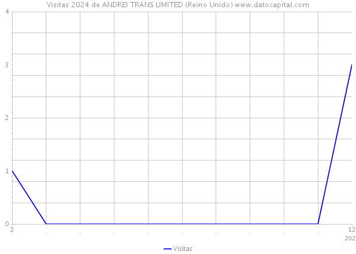 Visitas 2024 de ANDREI TRANS LIMITED (Reino Unido) 