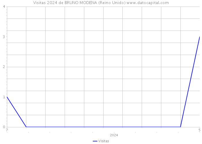 Visitas 2024 de BRUNO MODENA (Reino Unido) 