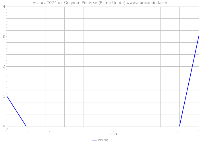 Visitas 2024 de Graydon Pieterse (Reino Unido) 