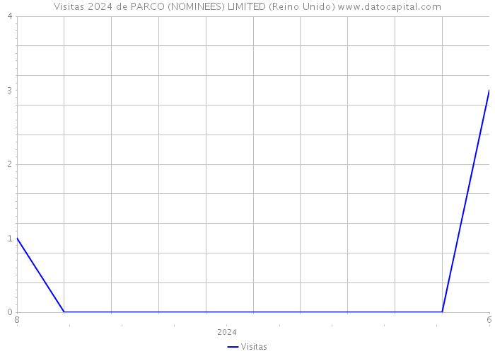 Visitas 2024 de PARCO (NOMINEES) LIMITED (Reino Unido) 