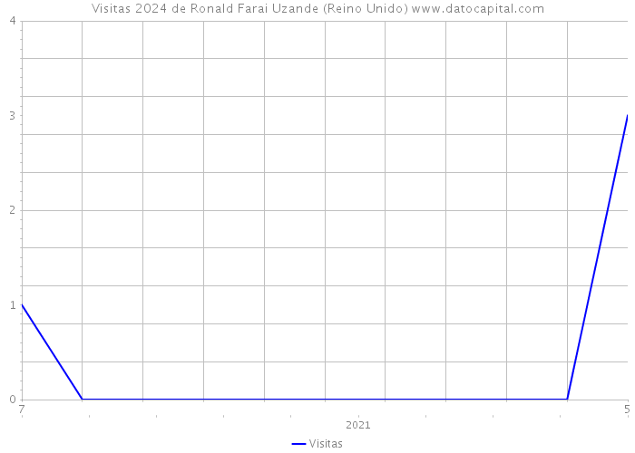 Visitas 2024 de Ronald Farai Uzande (Reino Unido) 