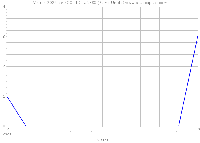 Visitas 2024 de SCOTT CLUNESS (Reino Unido) 