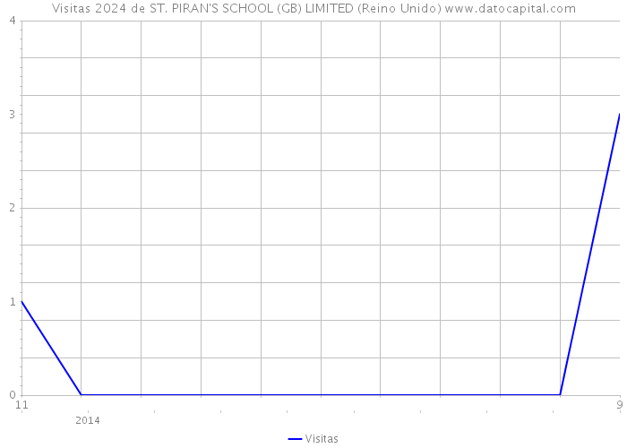 Visitas 2024 de ST. PIRAN'S SCHOOL (GB) LIMITED (Reino Unido) 