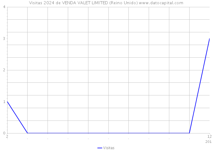 Visitas 2024 de VENDA VALET LIMITED (Reino Unido) 