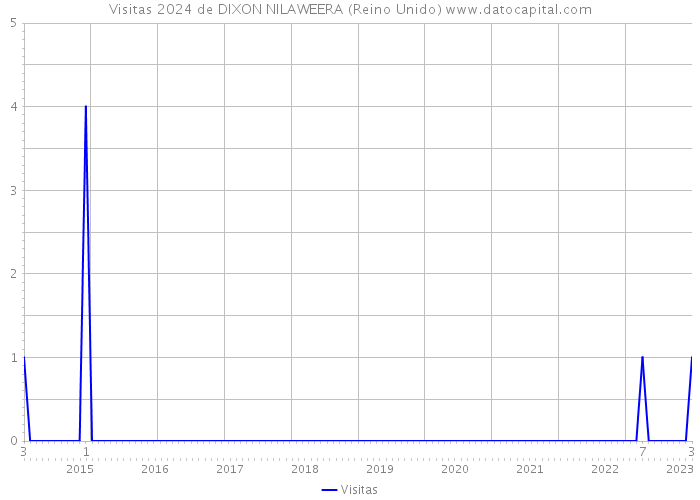 Visitas 2024 de DIXON NILAWEERA (Reino Unido) 