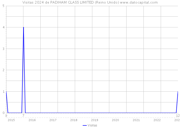 Visitas 2024 de PADIHAM GLASS LIMITED (Reino Unido) 