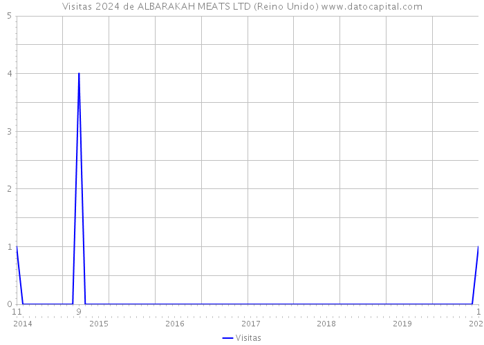 Visitas 2024 de ALBARAKAH MEATS LTD (Reino Unido) 