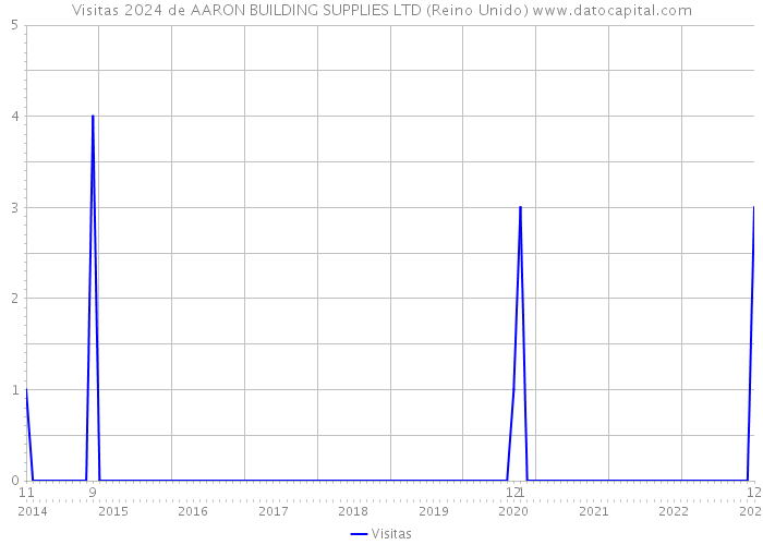 Visitas 2024 de AARON BUILDING SUPPLIES LTD (Reino Unido) 