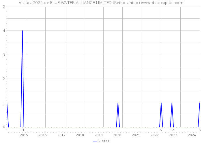 Visitas 2024 de BLUE WATER ALLIANCE LIMITED (Reino Unido) 