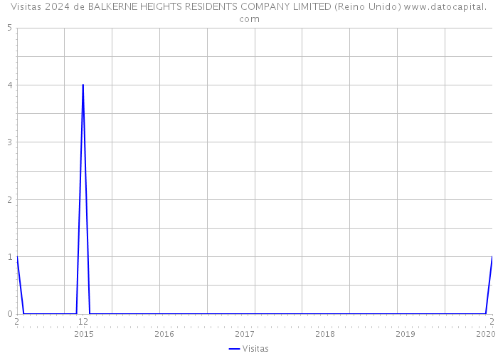 Visitas 2024 de BALKERNE HEIGHTS RESIDENTS COMPANY LIMITED (Reino Unido) 