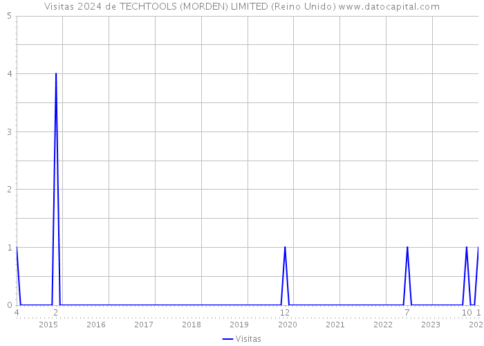 Visitas 2024 de TECHTOOLS (MORDEN) LIMITED (Reino Unido) 