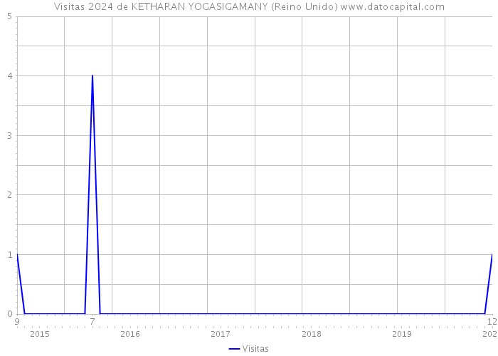 Visitas 2024 de KETHARAN YOGASIGAMANY (Reino Unido) 