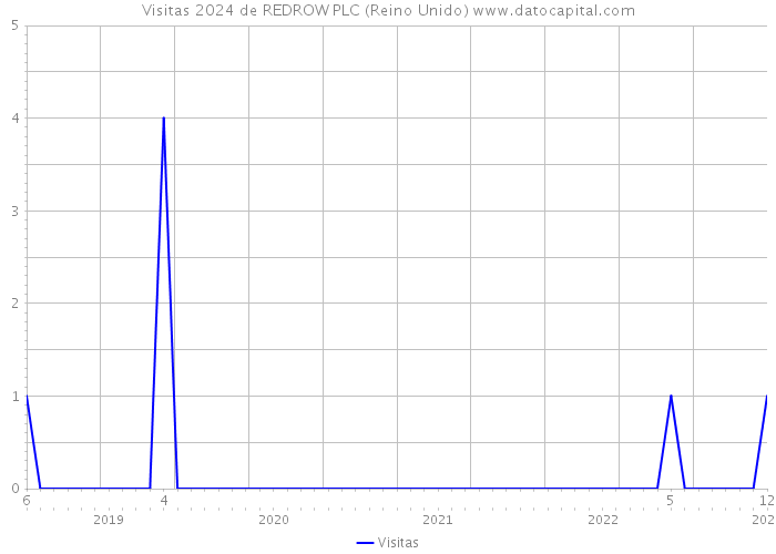 Visitas 2024 de REDROW PLC (Reino Unido) 