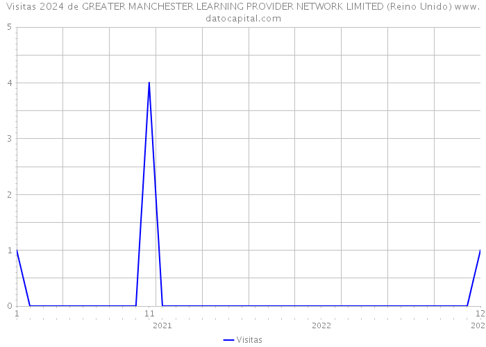 Visitas 2024 de GREATER MANCHESTER LEARNING PROVIDER NETWORK LIMITED (Reino Unido) 