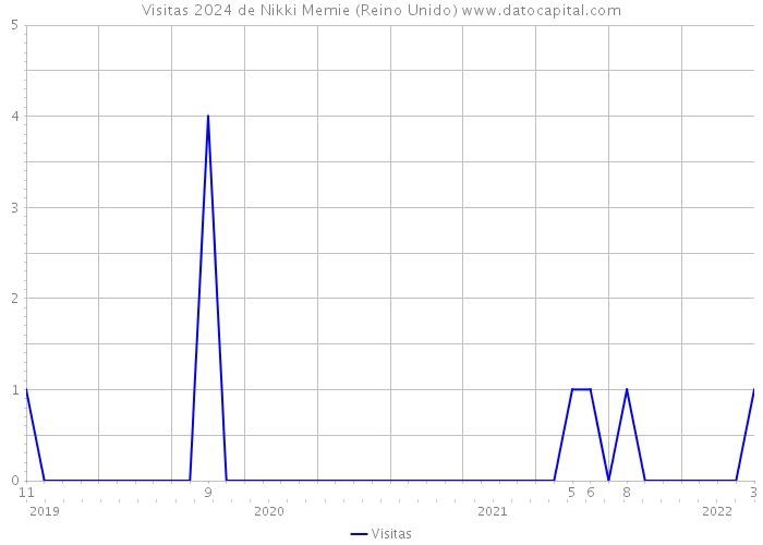 Visitas 2024 de Nikki Memie (Reino Unido) 