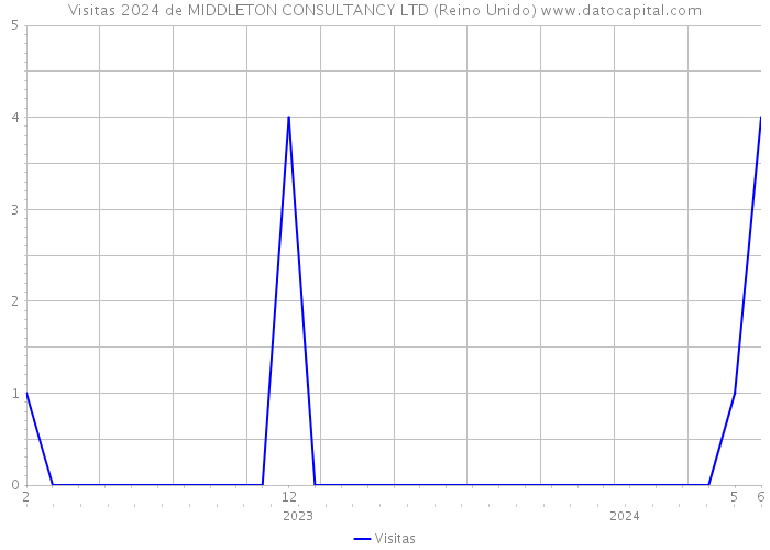 Visitas 2024 de MIDDLETON CONSULTANCY LTD (Reino Unido) 