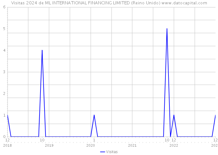 Visitas 2024 de ML INTERNATIONAL FINANCING LIMITED (Reino Unido) 