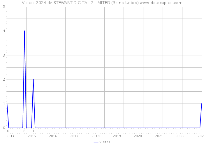 Visitas 2024 de STEWART DIGITAL 2 LIMITED (Reino Unido) 