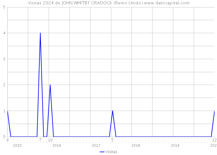 Visitas 2024 de JOHN WHITBY CRADOCK (Reino Unido) 