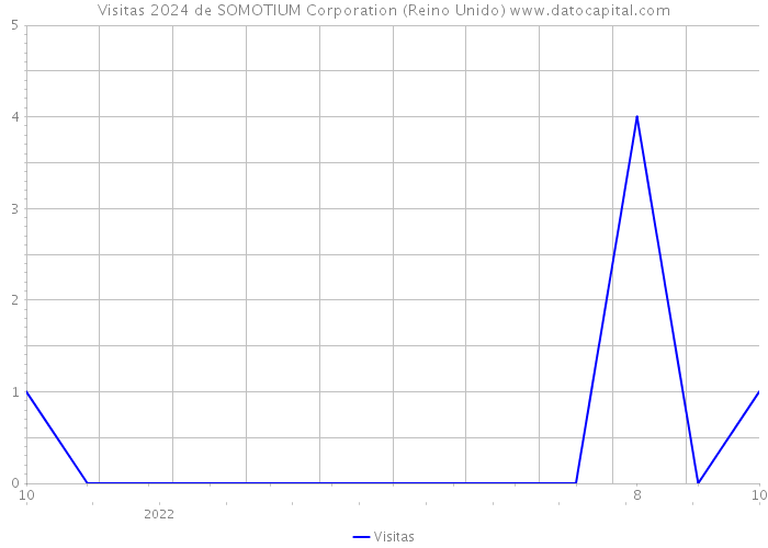 Visitas 2024 de SOMOTIUM Corporation (Reino Unido) 