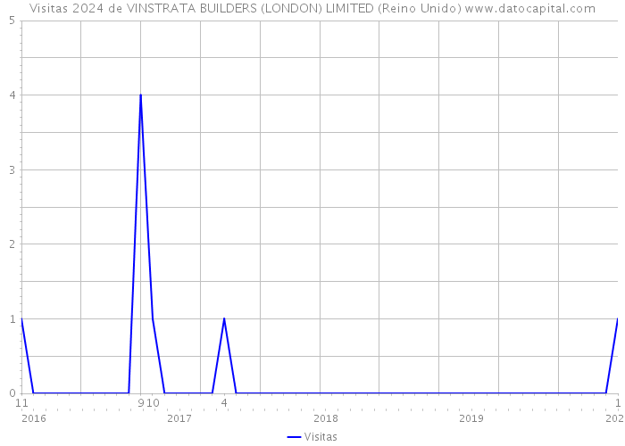 Visitas 2024 de VINSTRATA BUILDERS (LONDON) LIMITED (Reino Unido) 