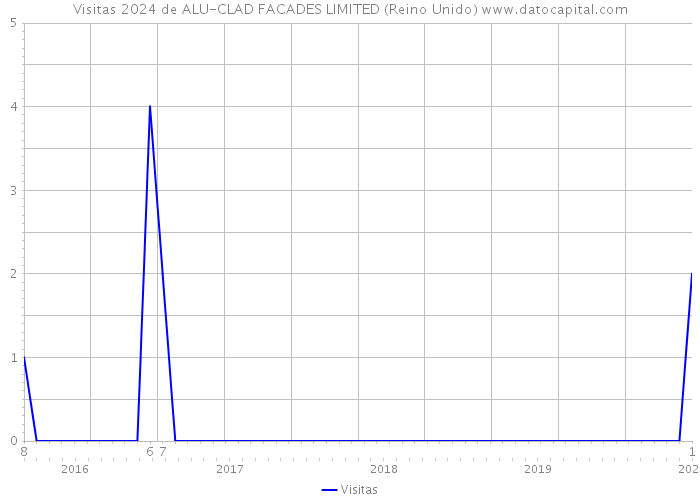 Visitas 2024 de ALU-CLAD FACADES LIMITED (Reino Unido) 