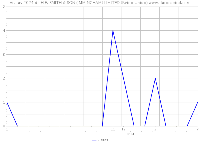 Visitas 2024 de H.E. SMITH & SON (IMMINGHAM) LIMITED (Reino Unido) 