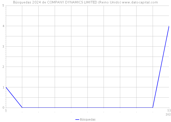 Búsquedas 2024 de COMPANY DYNAMICS LIMITED (Reino Unido) 