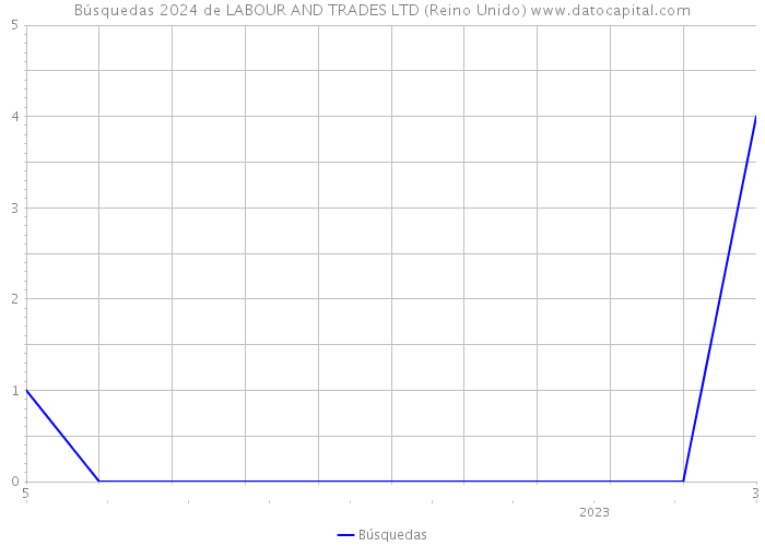 Búsquedas 2024 de LABOUR AND TRADES LTD (Reino Unido) 