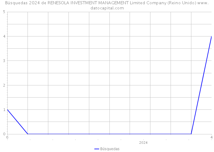 Búsquedas 2024 de RENESOLA INVESTMENT MANAGEMENT Limited Company (Reino Unido) 