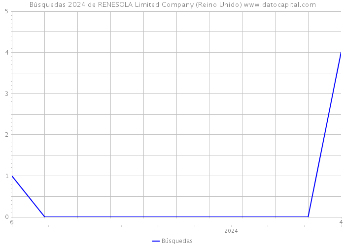 Búsquedas 2024 de RENESOLA Limited Company (Reino Unido) 