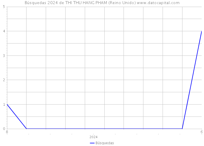 Búsquedas 2024 de THI THU HANG PHAM (Reino Unido) 