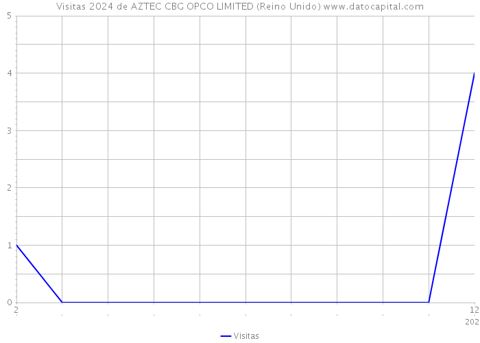 Visitas 2024 de AZTEC CBG OPCO LIMITED (Reino Unido) 