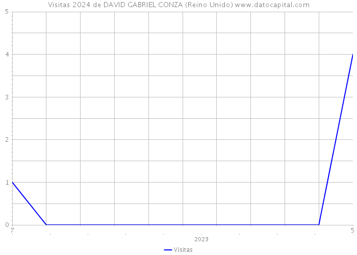 Visitas 2024 de DAVID GABRIEL CONZA (Reino Unido) 