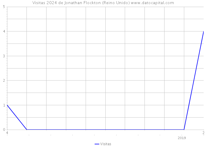 Visitas 2024 de Jonathan Flockton (Reino Unido) 