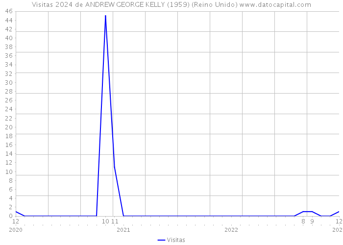 Visitas 2024 de ANDREW GEORGE KELLY (1959) (Reino Unido) 