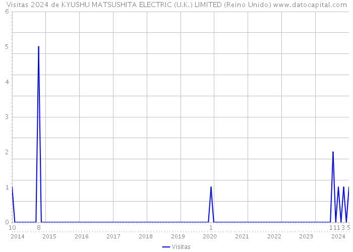 Visitas 2024 de KYUSHU MATSUSHITA ELECTRIC (U.K.) LIMITED (Reino Unido) 